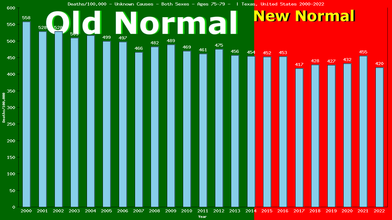 Graph showing Deaths/100,000 Both Sexes 75-79 from Unknown Causes